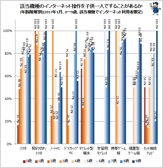 ↑ 該当機種のインターネット操作を子供一人ですることがあるか(2017年1月、0-9歳、該当機種でインターネット利用者限定)(年齢階層別)