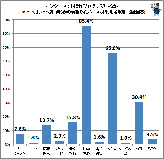 ↑ インターネット操作で何をしているか(2017年1月、0-9歳、何らかの機種でインターネット利用者限定、複数回答)