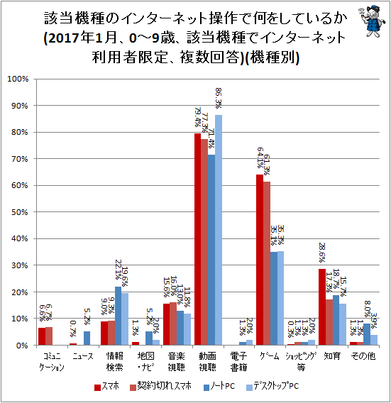 ↑ 該当機種のインターネット操作で何をしているか(2017年1月、0-9歳、該当機種でインターネット利用者限定、複数回答)(機種別)