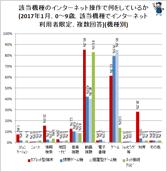 ↑ 該当機種のインターネット操作で何をしているか(2017年1月、0-9歳、該当機種でインターネット利用者限定、複数回答)(機種別)(パソコンやスマホ以外)