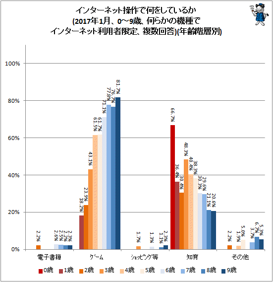 ↑ 該当機種のインターネット操作で何をしているか(2017年1月、0-9歳、該当機種でインターネット利用者限定、複数回答)(年齢階層別)
