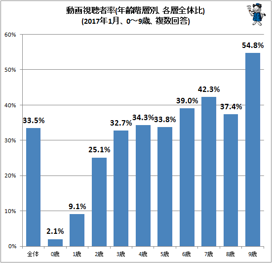 ↑ 動画視聴者率(年齢階層別、各層全体比)(2017年1月、0-9歳、複数回答)