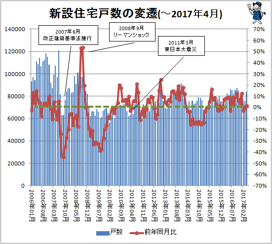 ↑ 新設住宅戸数の変遷(-2017年4月)