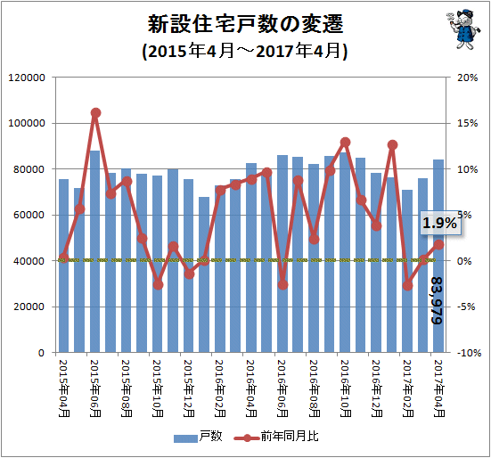 ↑ 新設住宅戸数の変遷(2015年4月-2017年4月)
