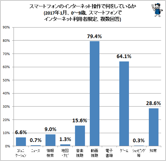 ↑ スマートフォンのインターネット操作で何をしているか(2017年1月、0-9歳、スマートフォンでインターネット利用者限定、複数回答)