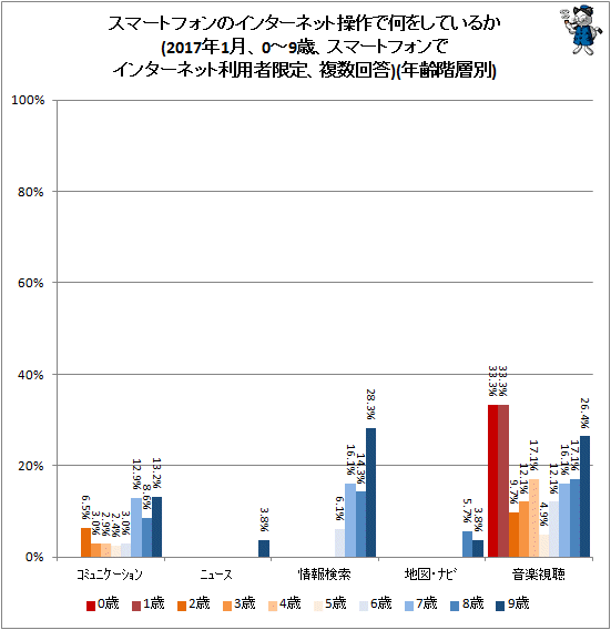 ↑ スマートフォンのインターネット操作で何をしているか(2017年1月、0-9歳、スマートフォンでインターネット利用者限定、複数回答)(年齢階層別)
