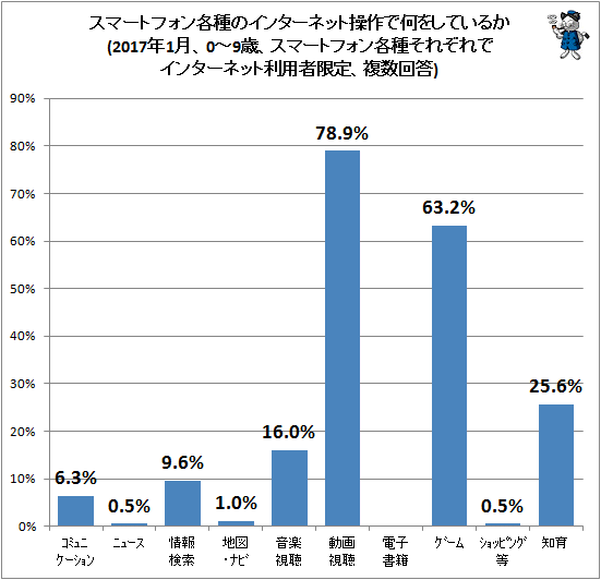 ↑ スマートフォンのインターネット操作で何をしているか(2017年1月、0-9歳、スマートフォンでインターネット利用者限定、複数回答)(再録)