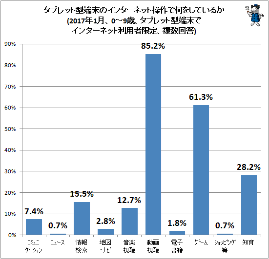 ↑ タブレット型端末のインターネット操作で何をしているか(2017年1月、0-9歳、タブレット型端末でインターネット利用者限定、複数回答)