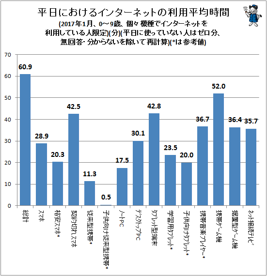 ↑ 平日におけるインターネットの利用平均時間(2017年1月、0-9歳、個々機種でインターネットを利用している人限定)(分)(平日に使っていない人はゼロ分、無回答・分からないを除いて再計算)(*は参考値)