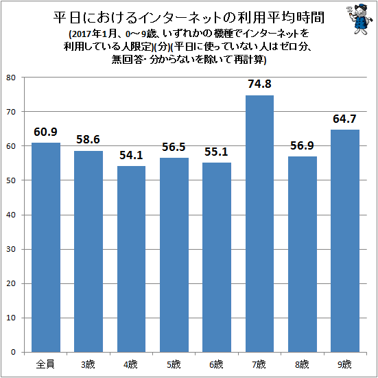 ↑ 平日におけるインターネットの利用平均時間(2017年1月、0-9歳、いずれかの機種でインターネットを利用している人限定)(分)(平日に使っていない人はゼロ分、無回答・分からないを除いて再計算)