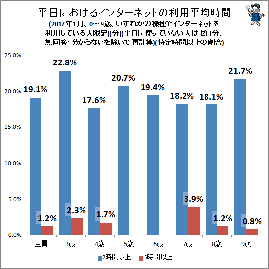 ↑ 平日におけるインターネットの利用平均時間(2017年1月、0-9歳、いずれかの機種でインターネットを利用している人限定)(分)(平日に使っていない人はゼロ分、無回答・分からないを除いて再計算)(特定時間以上の割合)