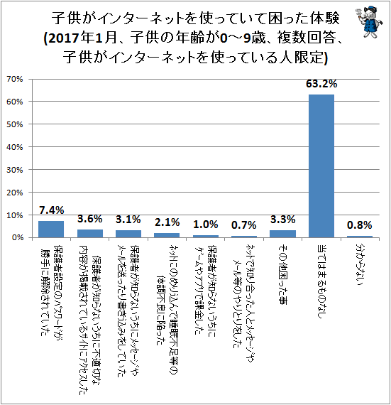 ↑ 子供がインターネットを使っていて困った体験(2017年1月、子供の年齢が0-9歳、複数回答、子供がインターネットを使っている人限定)