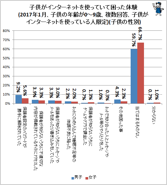 ↑ 子供がインターネットを使っていて困った体験(2017年1月、子供の年齢が0-9歳、複数回答、子供がインターネットを使っている人限定)(子供の性別)
