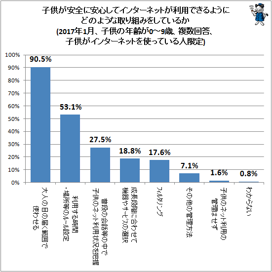 ↑ 子供が安全に安心してインターネットが利用できるようにどのような取り組みをしているか(2017年1月、子供の年齢が0-9歳、複数回答、子供がインターネットを使っている人限定)