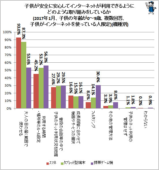 ↑ 子供が安全に安心してインターネットが利用できるようにどのような取り組みをしているか(2017年1月、子供の年齢が0-9歳、複数回答、子供がインターネットを使っている人限定)(機種別)
