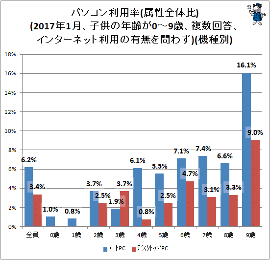 ↑ パソコン利用率(属性全体比)(2017年1月、子供の年齢が0-9歳、複数回答、インターネット利用の有無を問わず)(機種別)
