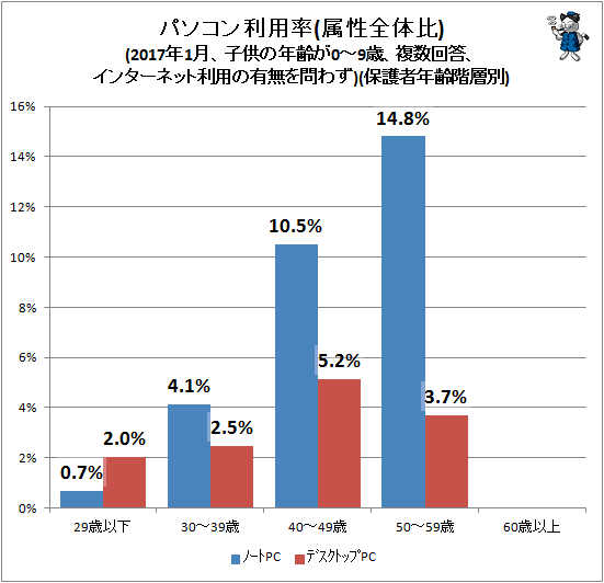 ↑ パソコン利用率(属性全体比)(2017年1月、子供の年齢が0-9歳、複数回答、インターネット利用の有無を問わず)(保護者年齢階層別)