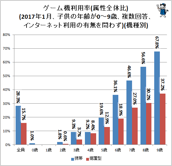 ↑ ゲーム機利用率(属性全体比)(2017年1月、子供の年齢が0-9歳、複数回答、インターネット利用の有無を問わず)(機種別)