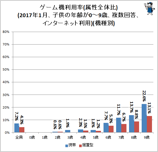 ↑ ゲーム機利用率(属性全体比)(2017年1月、子供の年齢が0-9歳、複数回答、インターネット利用)(機種別)