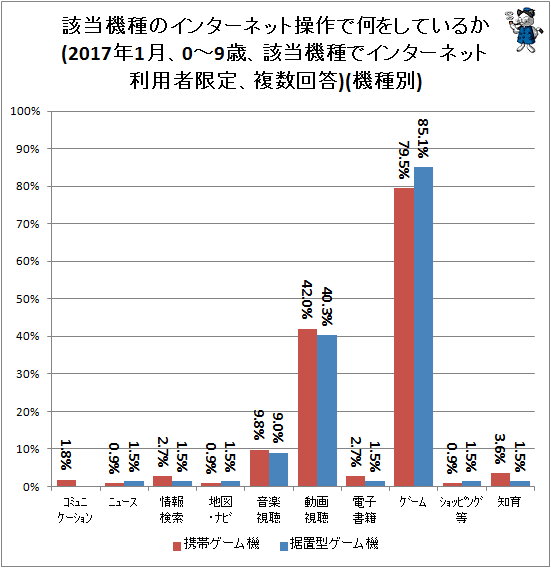 ↑ 該当機種のインターネット操作で何をしているか(2017年1月、0-9歳、該当機種でインターネット利用者限定、複数回答)(機種別)