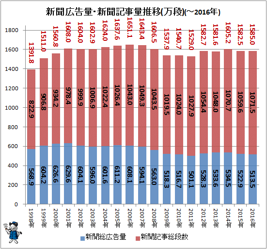 ↑ 新聞広告量・新聞記事量推移(万段)(-2016年)