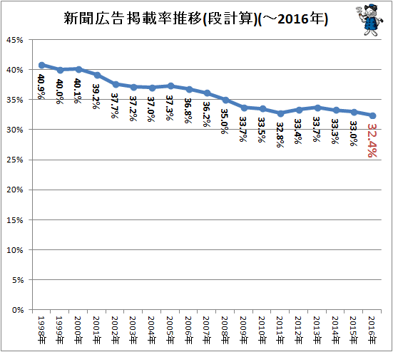 ↑ 新聞広告掲載率推移(段計算)(-2016年)