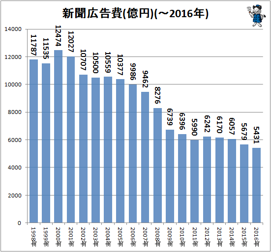 ↑ 新聞広告費(億円)(-2016年)