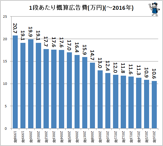 ↑ 1段あたり概算広告費(万円)(-2016年)