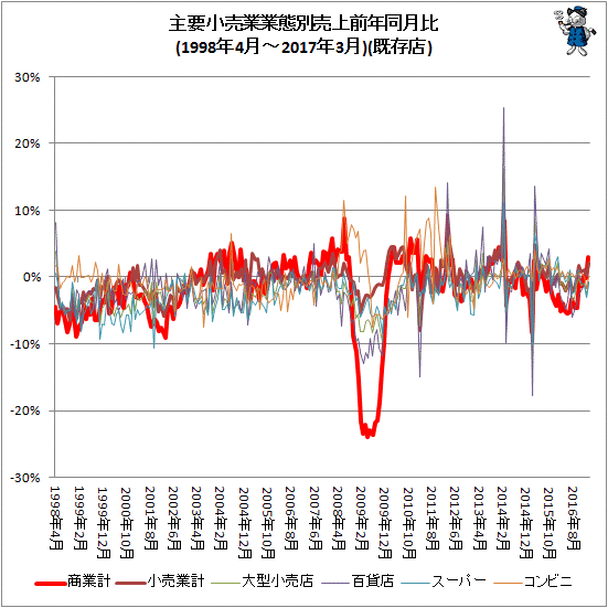 ↑ 主要小売業業態別売上前年同月比(1998年4月-2017年3月)