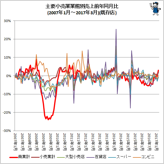 ↑ 主要小売業業態別売上前年同月比(2007年1月-2017年3月)