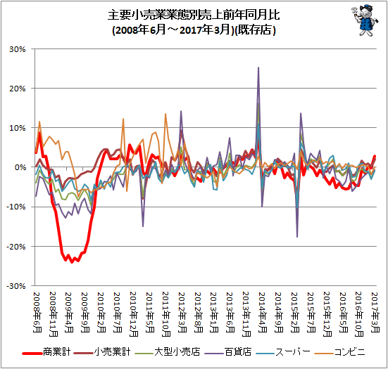 ↑ 主要小売業業態別売上前年同月比(2008年6月-2017年3月)