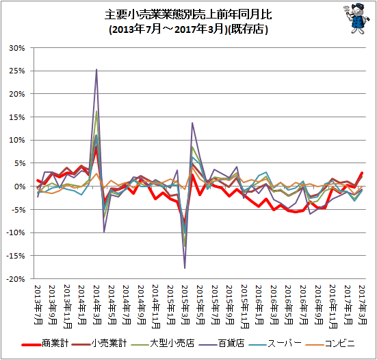 ↑ 主要小売業業態別売上前年同月比(2013年7月-2017年3月)