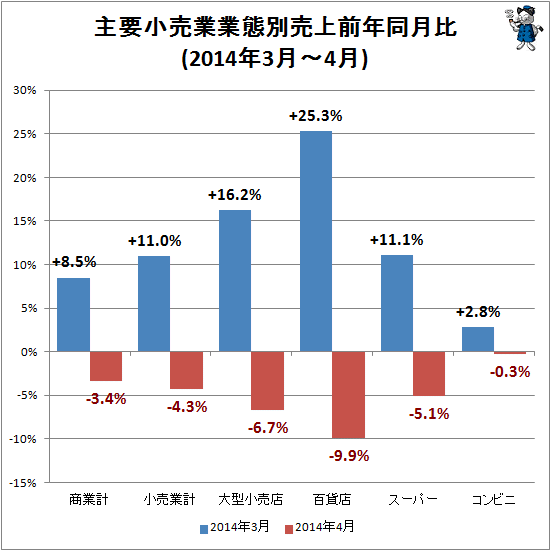 ↑ 主要小売業業態別売上前年同月比(2014年3月-2014年4月)