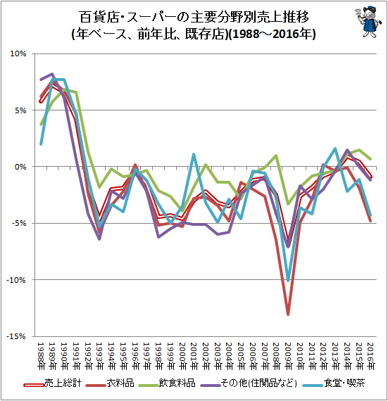 ↑ 百貨店・スーパーの主要分野別売上推移(年ベース、前年比、既存店)