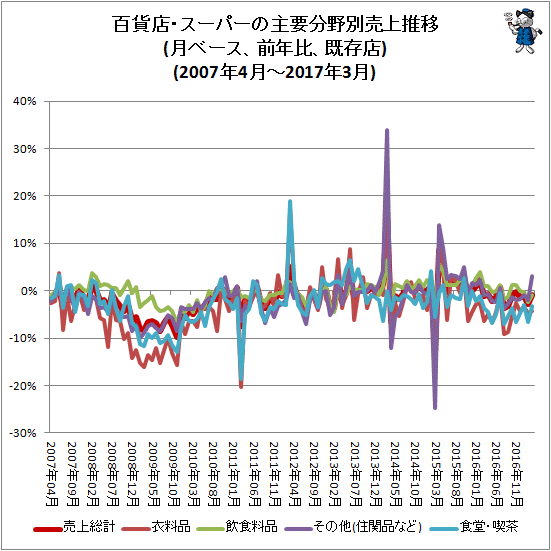 百貨店・スーパーの主要分野別売上推移(月ベース、前年同月比、既存店)(2007年4月-2017年3月)