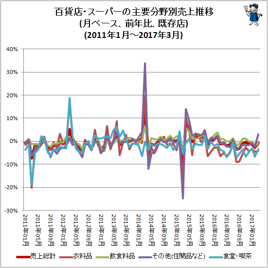 百貨店・スーパーの主要分野別売上推移(月ベース、前年同月比、既存店)(2011年1月-2017年3月)