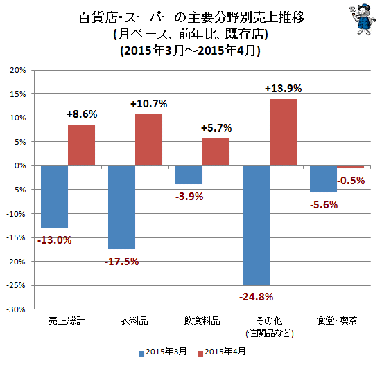 ↑ 百貨店・スーパーの主要分野別売上推移(月ベース、前年比、既存店)(2015年3月-2015年4月)