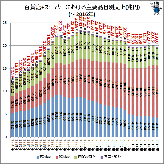 ↑ 百貨店+スーパーにおける主要品目別売上(兆円)(-2016年)