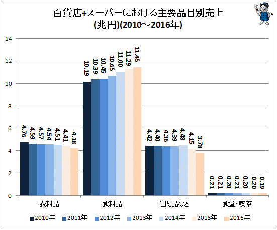 ↑ 百貨店+スーパーにおける主要品目別売上(兆円)(2010-2016年)