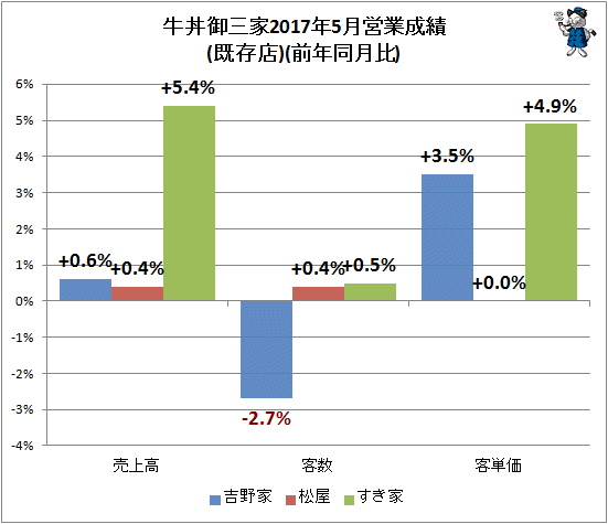 ↑ 牛丼御三家2017年5月営業成績(既存店)(前年同月比)