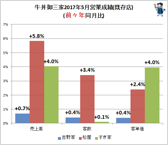 ↑ 牛丼御三家2017年5月営業成績(既存店)(前々年同月比)