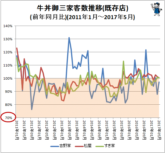 ↑ 牛丼御三家客数推移(既存店)(前年同月比)(2011年1月-2017年5月)