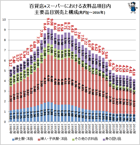 ↑ 百貨店+スーパーにおける衣料品項目内主要品目別売上構成(兆円)(-2016年)
