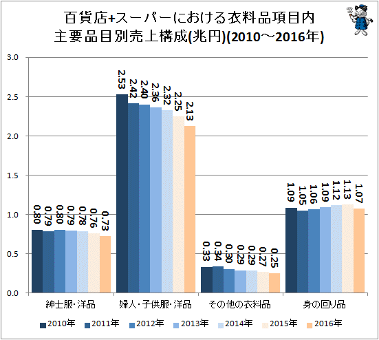 ↑ 百貨店+スーパーにおける衣料品項目内主要品目別売上構成(兆円)(2010-2016年)