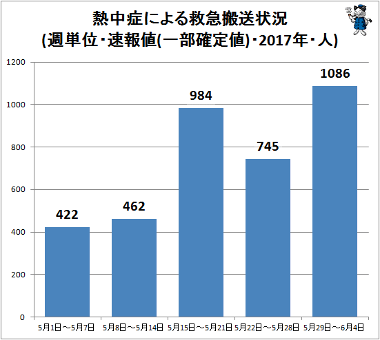 ↑ 熱中症による救急搬送状況(週単位・速報値・2017年・人)