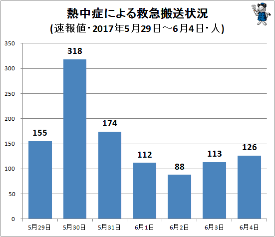 ↑ 熱中症による救急搬送状況(該当週・日単位・速報値・2017年・人)