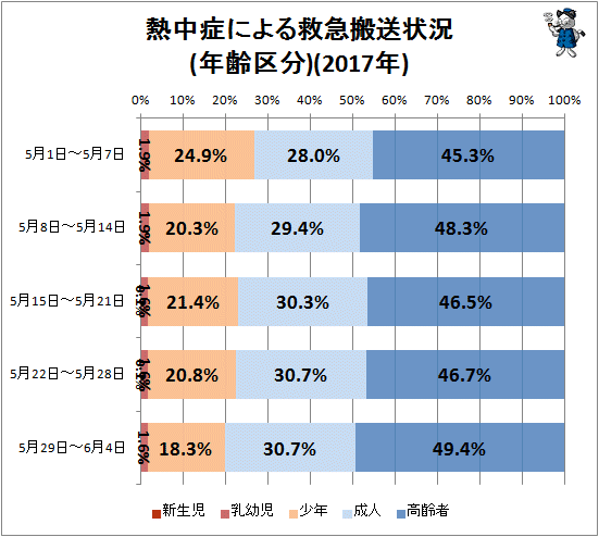 ↑ 熱中症による救急搬送状況(年齢区分)(2017年)