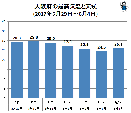 ↑ 大阪府の最高気温と天候(2017年5月29日-6月4日)