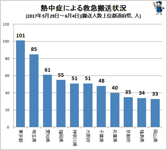 ↑ 熱中症による救急搬送状況(2017年5月29日-6月4日)(搬送人数上位都道府県、人)