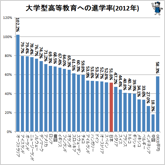 ↑ 大学型高等教育への進学率(2012年)